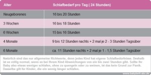 Wie viel Schlaf braucht ein Baby? Schlafbedarf-Tabelle